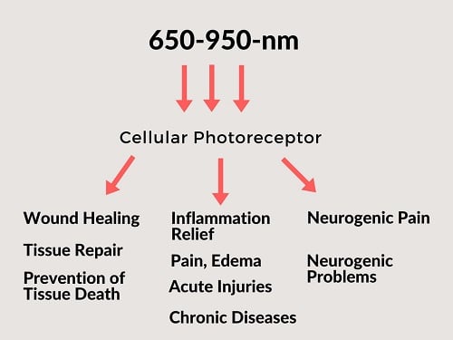 infrared therapy how it works for pain