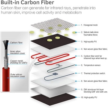 the layers inside UTK infrared heating pads