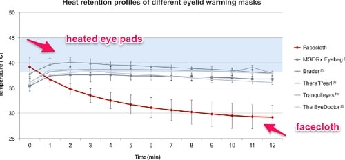 warm eye compress vs heated eye pads