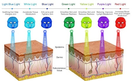 7 color LED light therapy chart