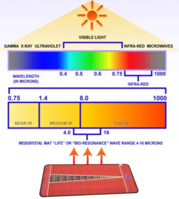infrared wavelength in medicrystal mats