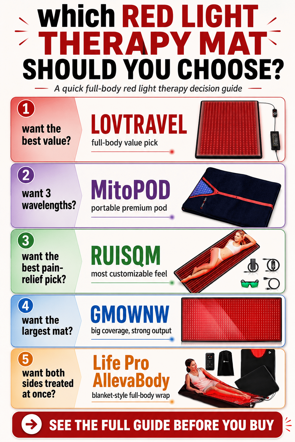 Red light therapy mats and blankets compared including LOVTRAVEL, MitoPOD, RUISQM, GMOWNW, and LifePro AllevaBody