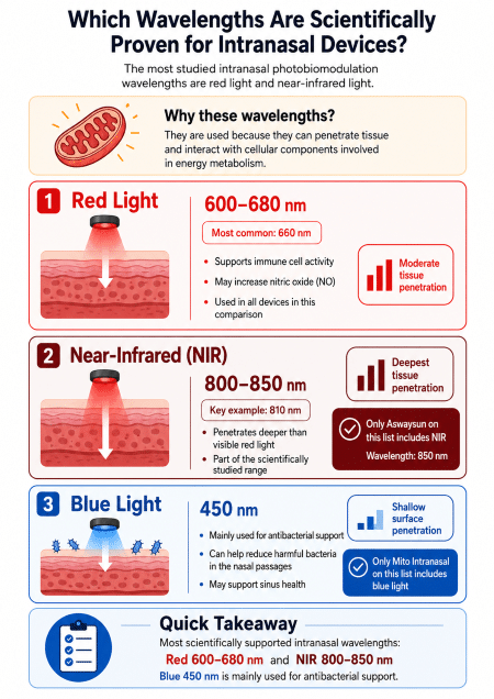 red light nose therpy devices best wavelengths infogaphic
